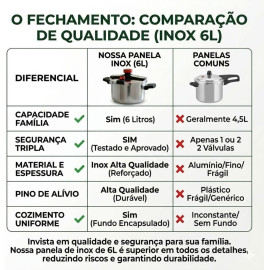 Panela de Pressão Aço Inox 6 Litros Fundo Triplo Indução e Gás - Segurança Tripla e Cozimento Rápido - Modelo Premium Polido.